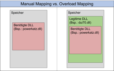 Overload Mapping vs. Memory Scanner